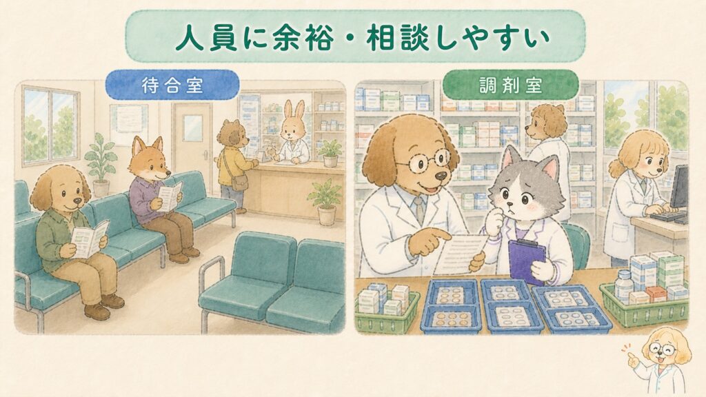 患者が少なく落ち着いた待合室と、先輩薬剤師に相談できる余裕のある調剤室を示す図解